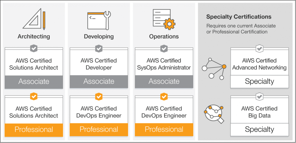 AWS Certification Roadmap