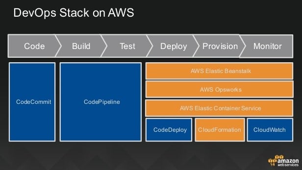 Devops and AWS