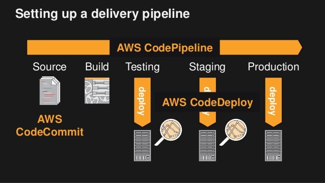 Devops on AWS