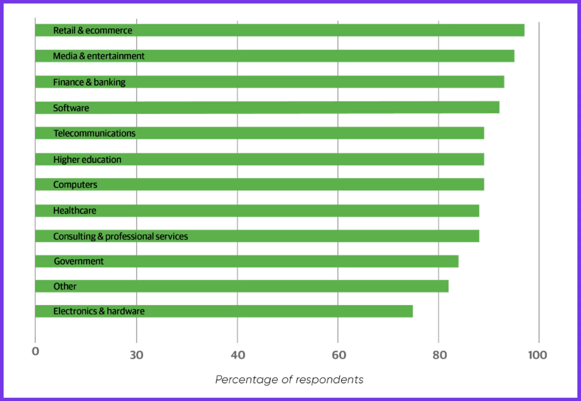 Percantage of respondents