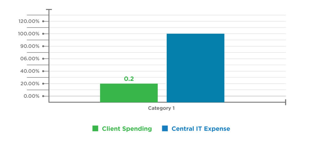 Central Spending & Central IT Expense
